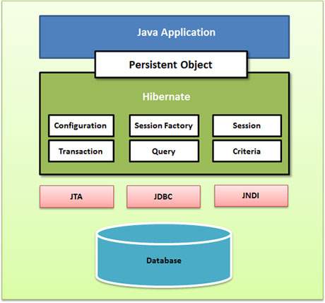 hibernate architecture