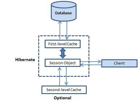 hibernate cache