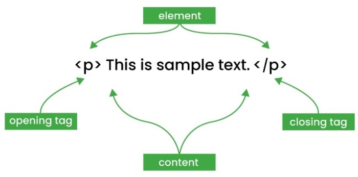 html element structure