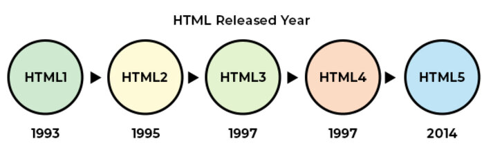 html version release year