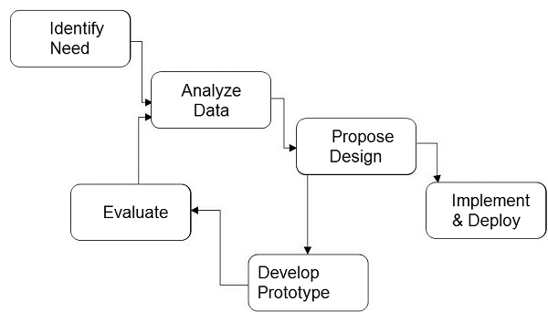 interactive system design life cycle