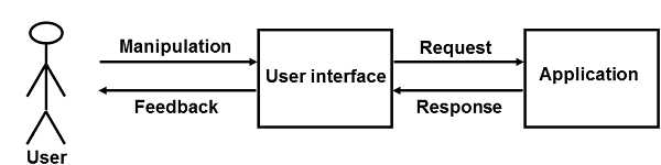 modeling of user interface design