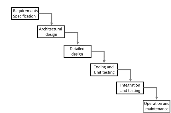 the waterfall model