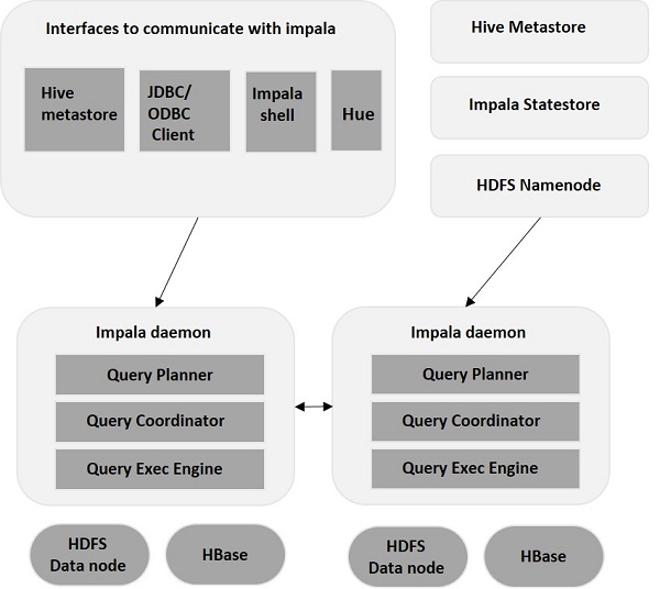 impala architecture