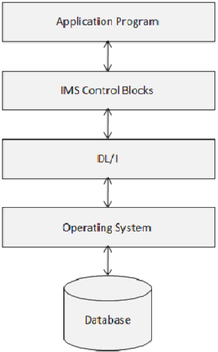 control block