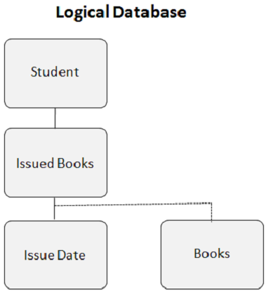 logical database