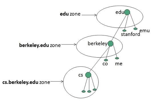 internet dns zones