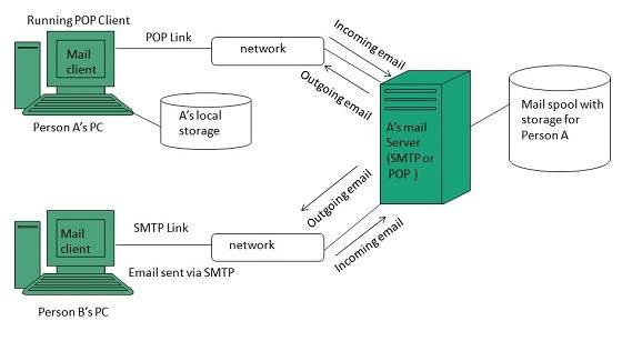 internet email working