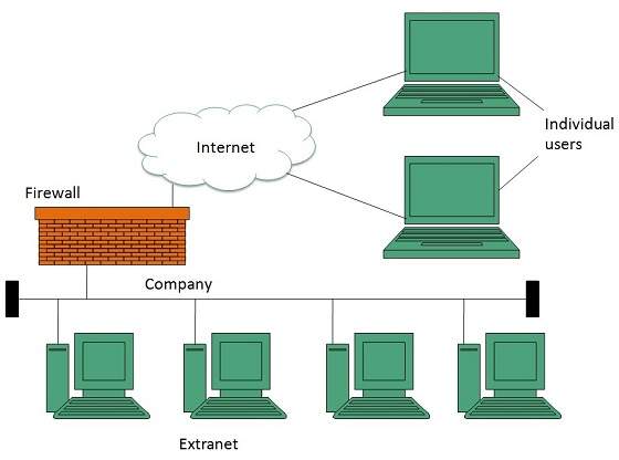 internet extranet