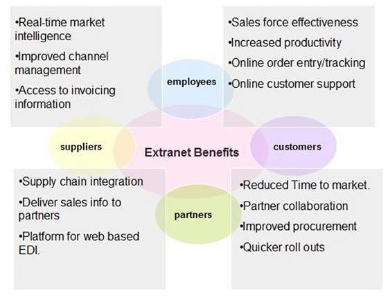 internet extranet benefits