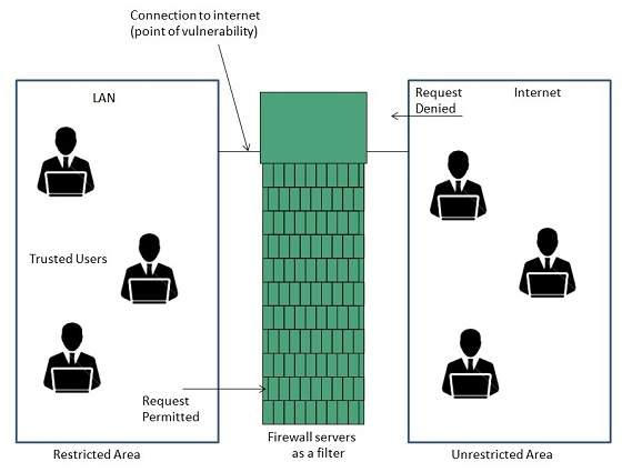 internet firewall