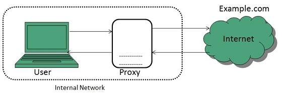 internet forward proxy