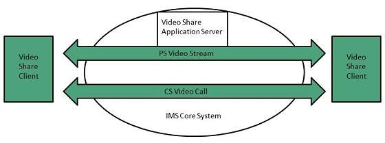 internet ims multimedia system