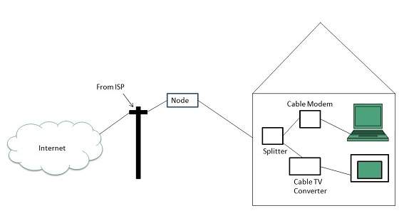 internet internet access using cable tv connection