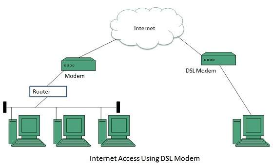 internet internet access using dsl modem