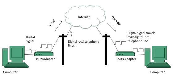 internet internet access using isdn connection