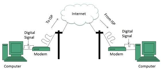 internet internet access using modem