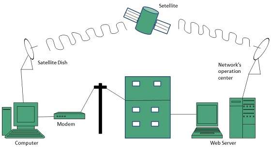 internet internet access using satellite connection