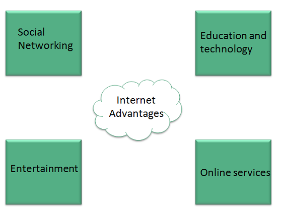 internet internet advantages