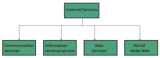 internet internet services