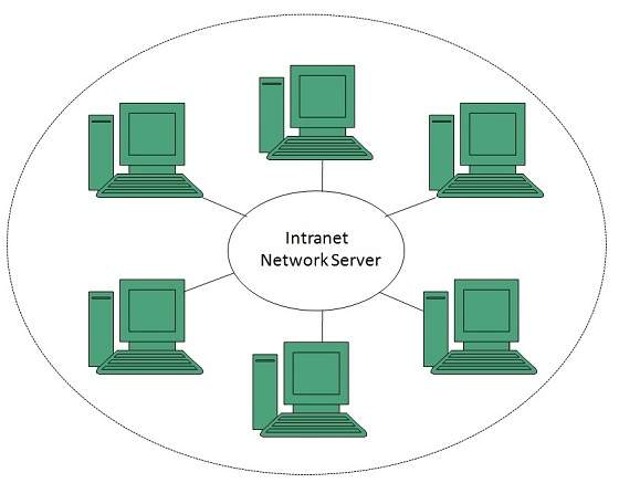 internet intranet