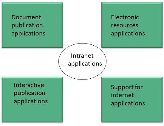 internet intranet applications