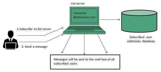 internet mailing list working