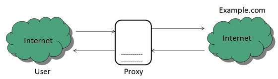 internet open proxy