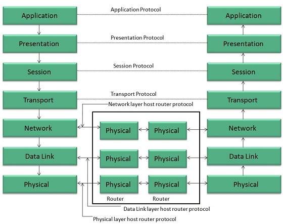 internet osi model