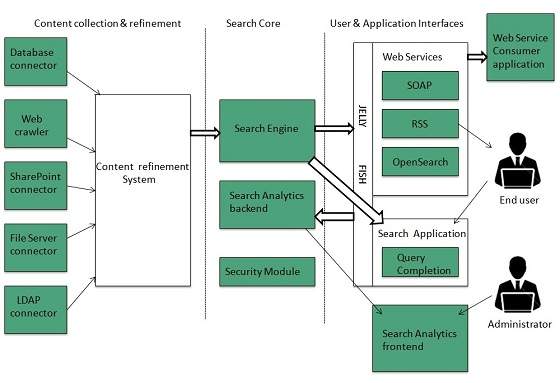 internet search engine architecture