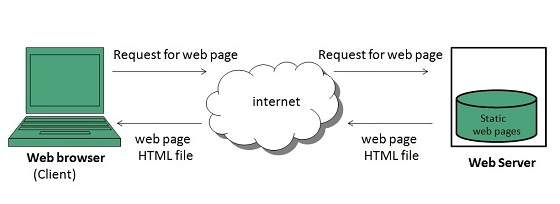 internet static web page