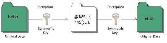 internet symmetric key cryptography