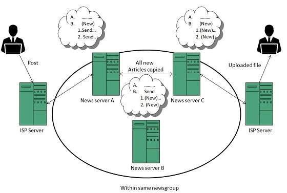 internet usenet newsgroup working