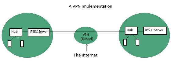 internet vpn implementation