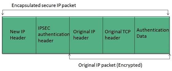 internet vpn ipsec