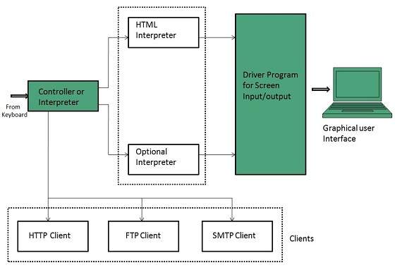 internet web browser architecture