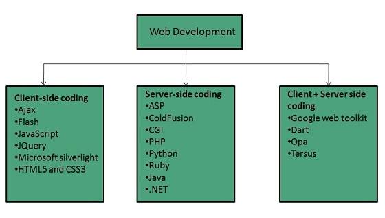 internet web development