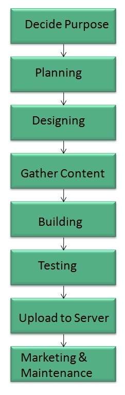 internet web development process