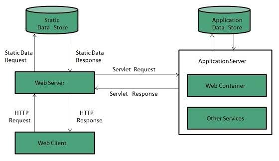 internet web server working