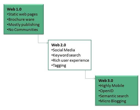 internet www evolution