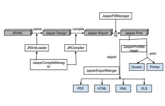 report manage classes