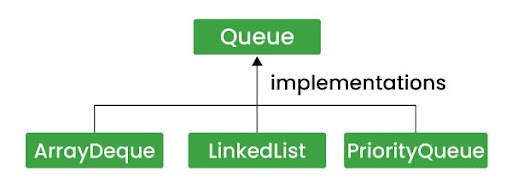 classes that implement queue