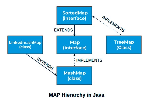 hierarchy diagram of sortedmap interface