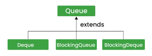 interfaces that extend queue