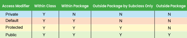 java access modifiers uses in different scopes