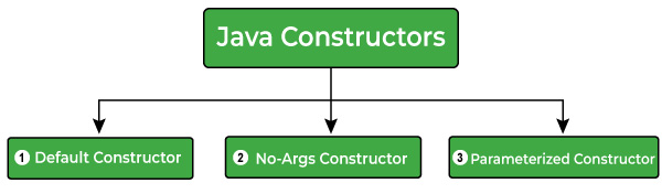 java constructors