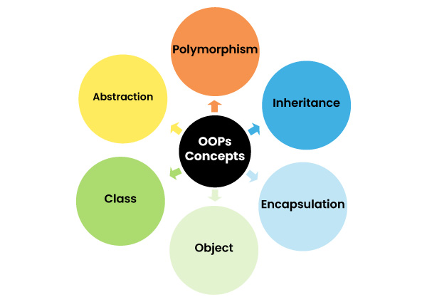 java oops concepts