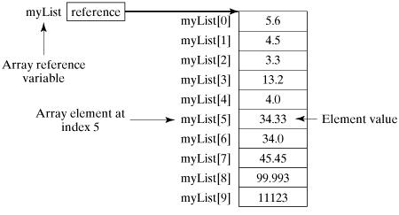 java array