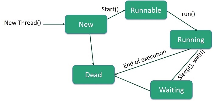 Thread Life Cycle