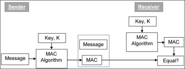 creating mac